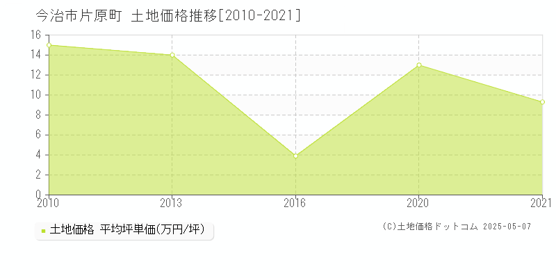 今治市片原町の土地価格推移グラフ 