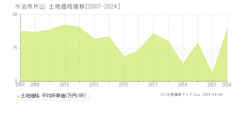 今治市片山の土地価格推移グラフ 