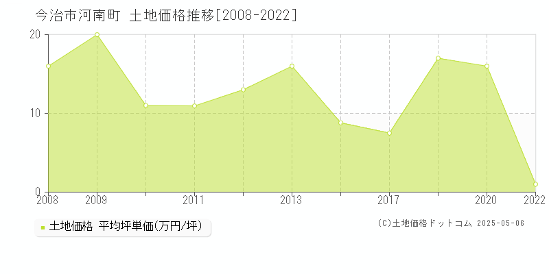 今治市河南町の土地価格推移グラフ 