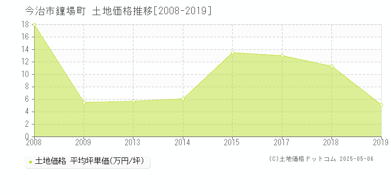 鐘場町(今治市)の土地価格推移グラフ(坪単価)[2008-2019年]