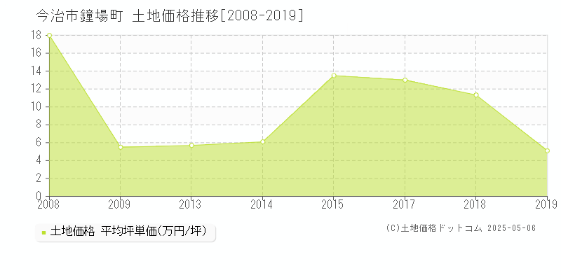 今治市鐘場町の土地価格推移グラフ 