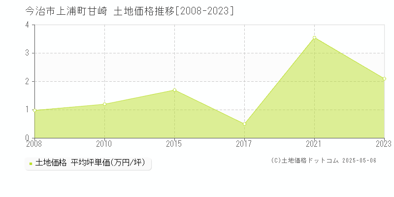 上浦町甘崎(今治市)の土地価格推移グラフ(坪単価)[2008-2023年]
