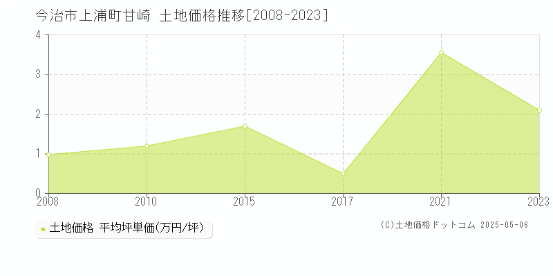 今治市上浦町甘崎の土地価格推移グラフ 