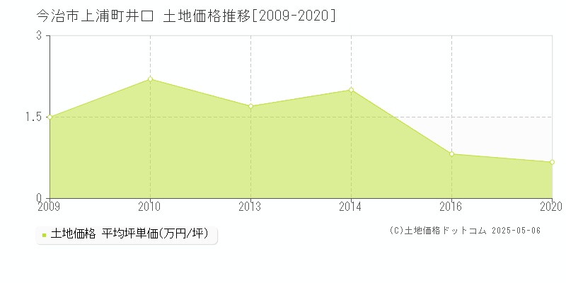 今治市上浦町井口の土地価格推移グラフ 