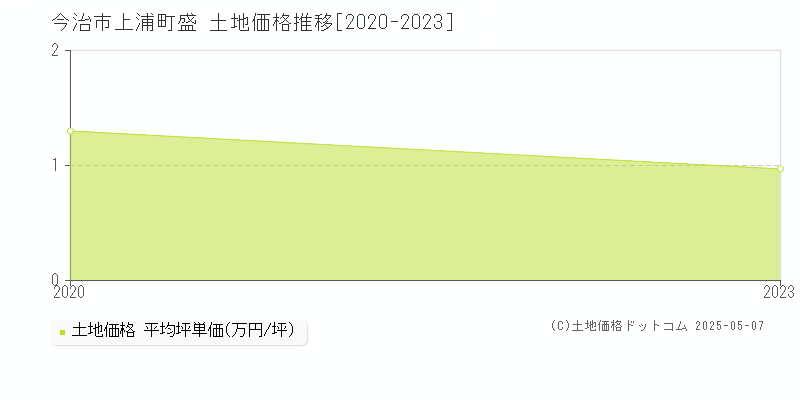 上浦町盛(今治市)の土地価格推移グラフ(坪単価)[2020-2023年]
