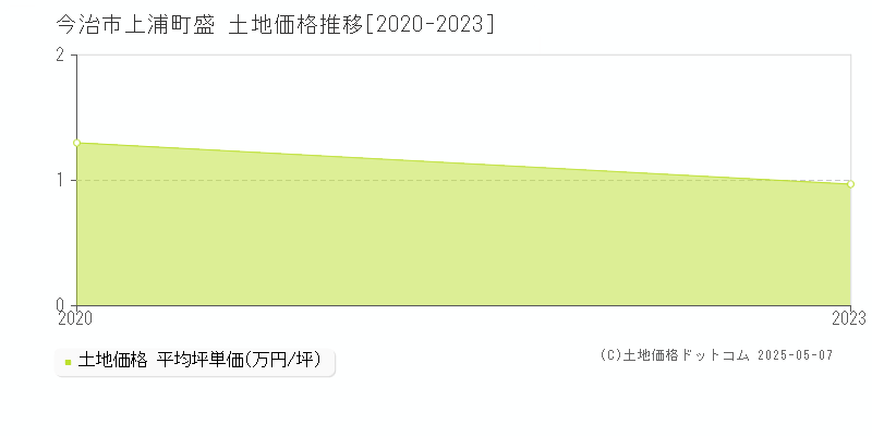 今治市上浦町盛の土地価格推移グラフ 