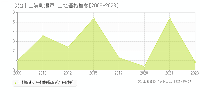 上浦町瀬戸(今治市)の土地価格推移グラフ(坪単価)[2009-2023年]