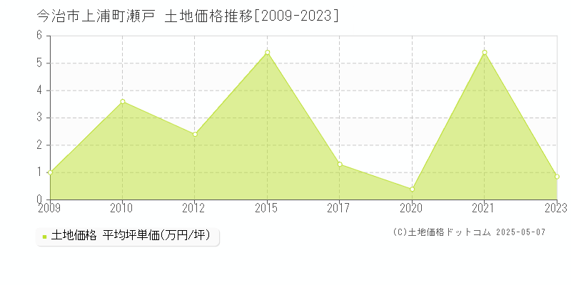 今治市上浦町瀬戸の土地価格推移グラフ 