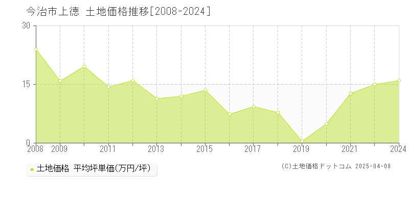 今治市上徳の土地価格推移グラフ 