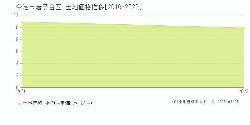 唐子台西(今治市)の土地価格推移グラフ(坪単価)[2016-2022年]