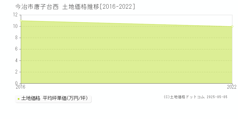 今治市唐子台西の土地価格推移グラフ 