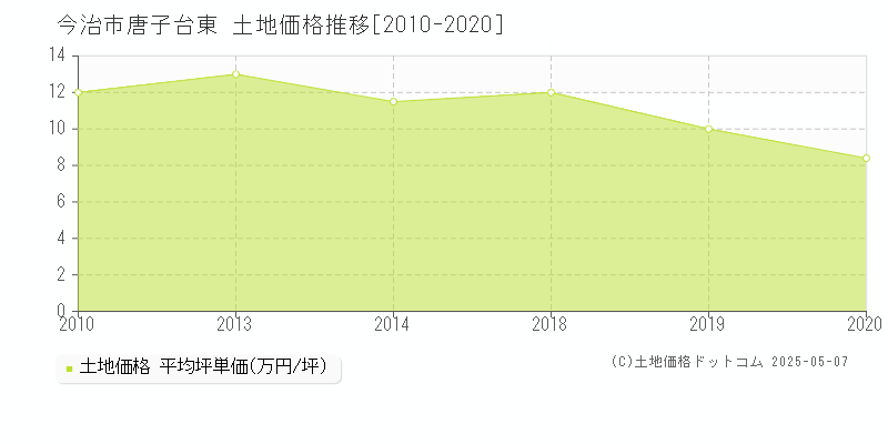 唐子台東(今治市)の土地価格推移グラフ(坪単価)[2010-2020年]