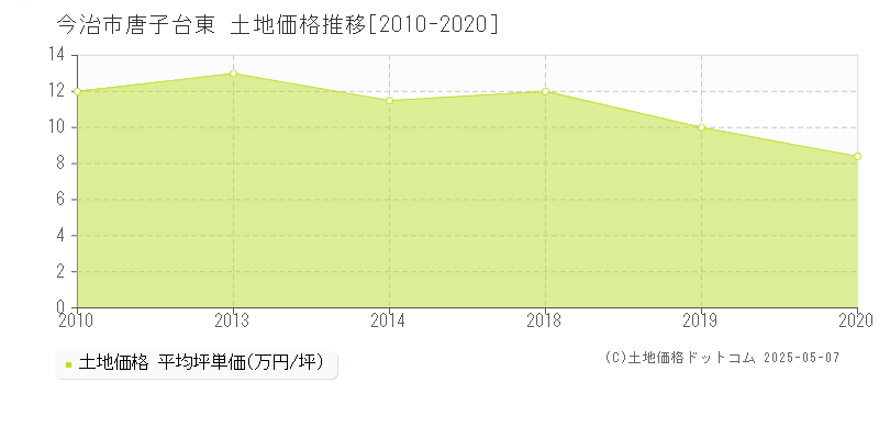 今治市唐子台東の土地価格推移グラフ 