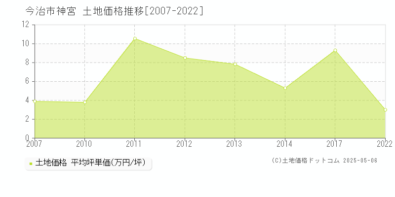 神宮(今治市)の土地価格推移グラフ(坪単価)[2007-2022年]