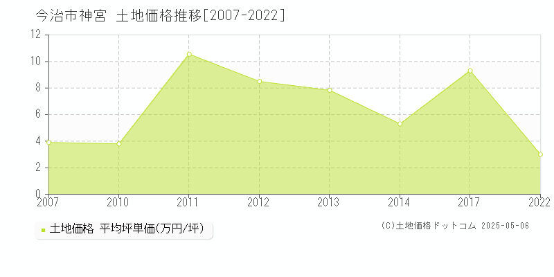 今治市神宮の土地価格推移グラフ 