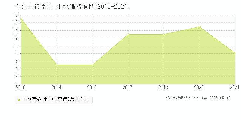 祇園町(今治市)の土地価格推移グラフ(坪単価)[2010-2021年]