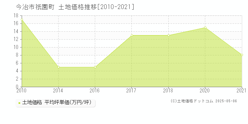 今治市祇園町の土地価格推移グラフ 