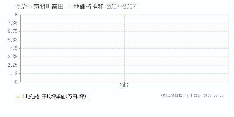 菊間町高田(今治市)の土地価格推移グラフ(坪単価)[2007-2007年]