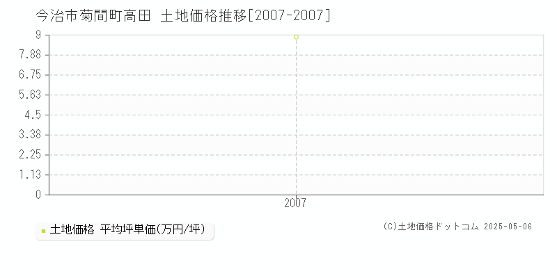 今治市菊間町高田の土地価格推移グラフ 