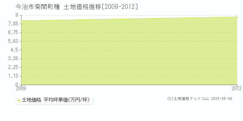 菊間町種(今治市)の土地価格推移グラフ(坪単価)[2009-2012年]