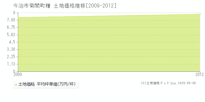 今治市菊間町種の土地価格推移グラフ 