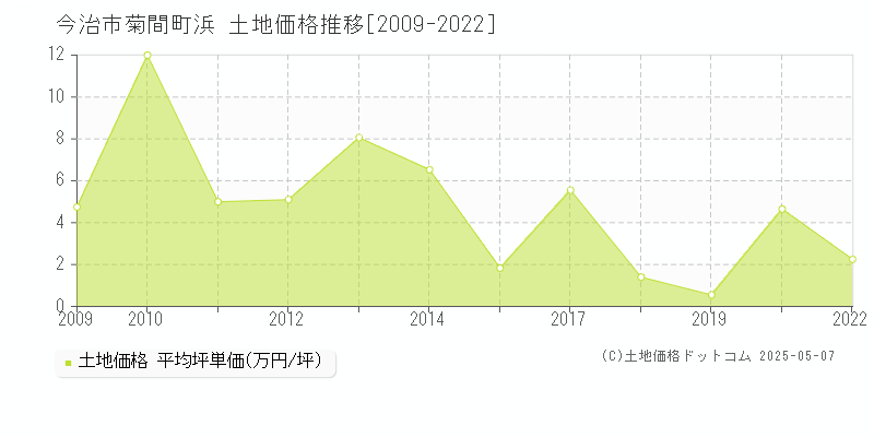 菊間町浜(今治市)の土地価格推移グラフ(坪単価)[2009-2022年]