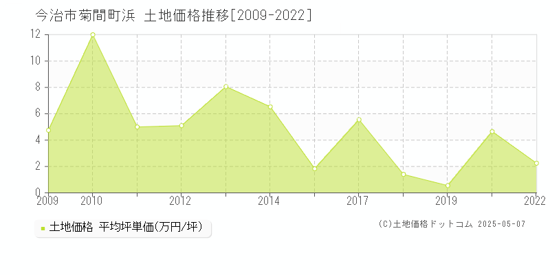 今治市菊間町浜の土地価格推移グラフ 