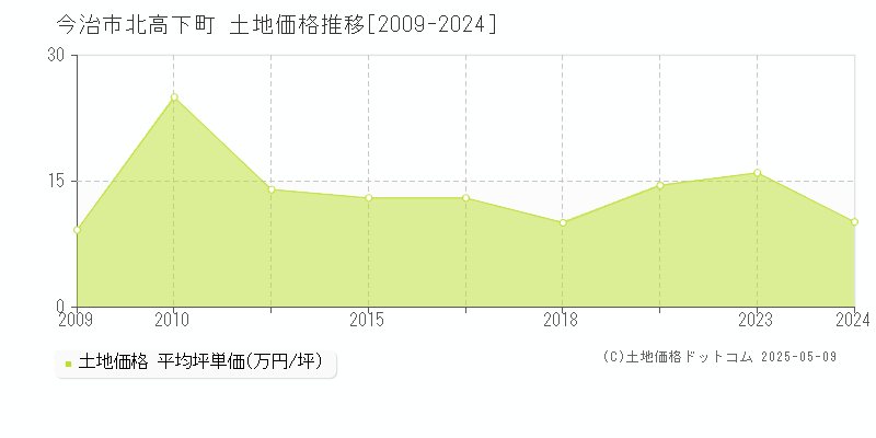 北高下町(今治市)の土地価格推移グラフ(坪単価)[2009-2024年]