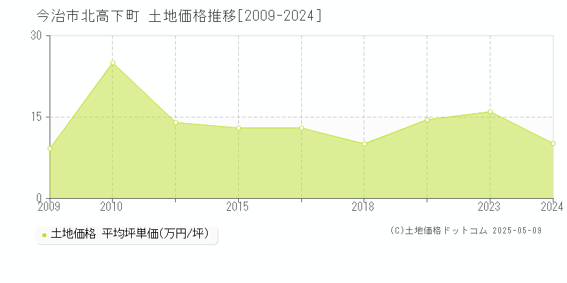 今治市北高下町の土地価格推移グラフ 