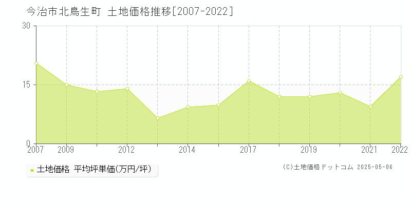 北鳥生町(今治市)の土地価格推移グラフ(坪単価)[2007-2022年]