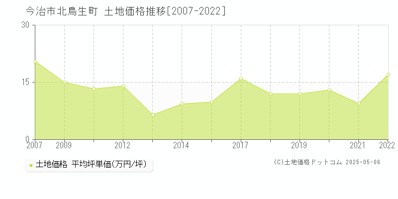 今治市北鳥生町の土地取引事例推移グラフ 