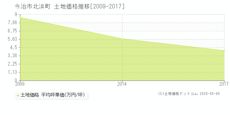 今治市北浜町の土地価格推移グラフ 