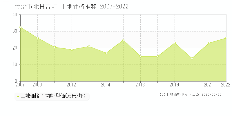 北日吉町(今治市)の土地価格推移グラフ(坪単価)[2007-2022年]