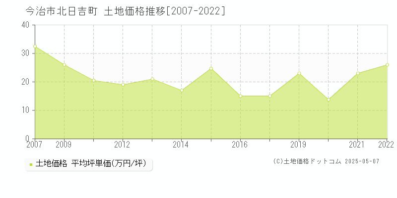 今治市北日吉町の土地価格推移グラフ 