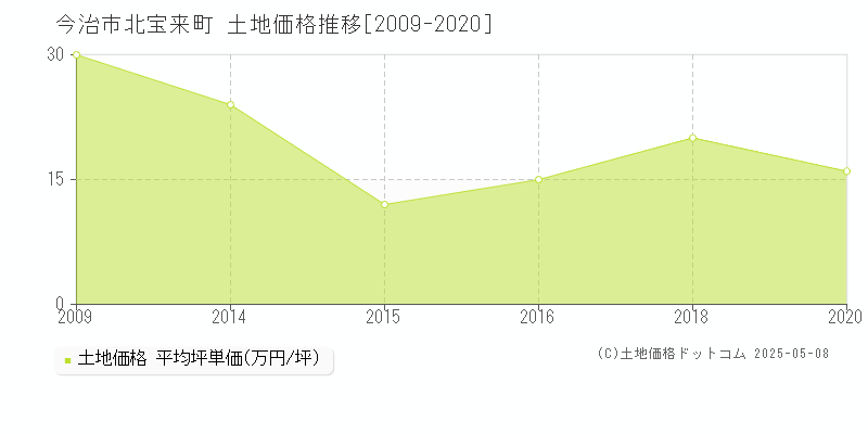 今治市北宝来町の土地価格推移グラフ 