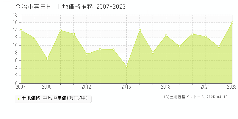 今治市喜田村の土地価格推移グラフ 