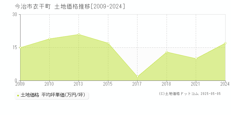 衣干町(今治市)の土地価格推移グラフ(坪単価)[2009-2024年]