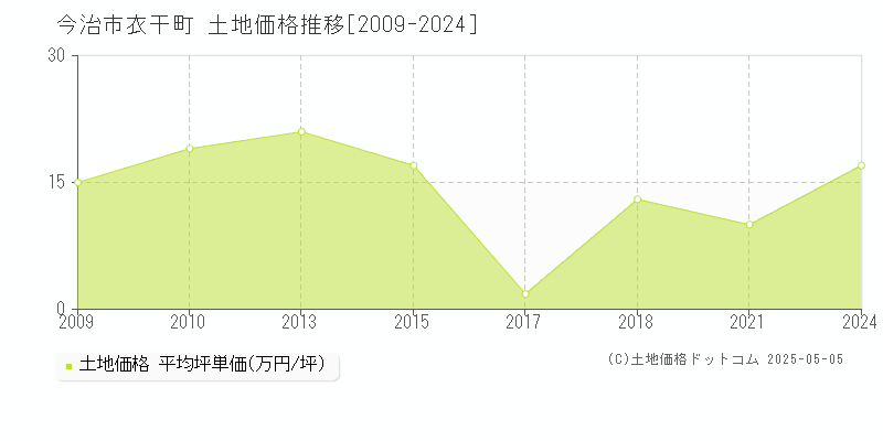 今治市衣干町の土地価格推移グラフ 