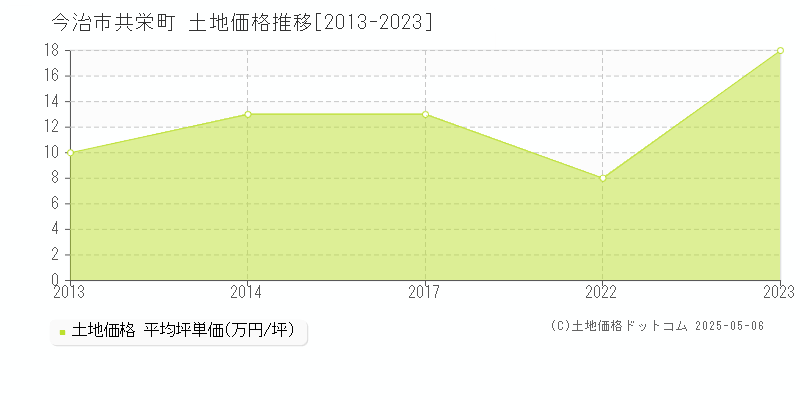 共栄町(今治市)の土地価格推移グラフ(坪単価)[2013-2023年]