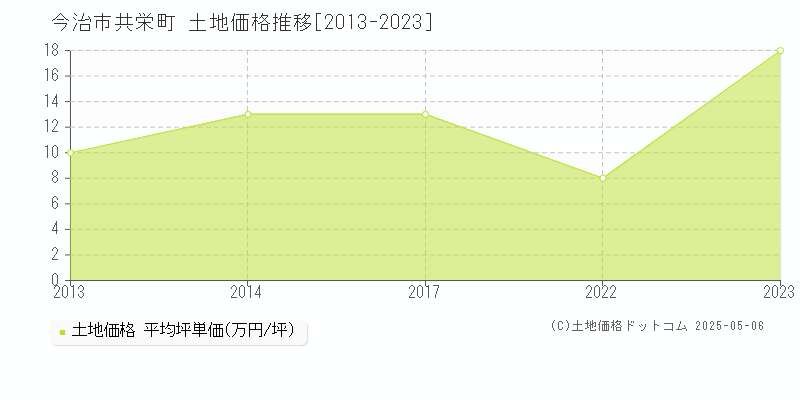 今治市共栄町の土地価格推移グラフ 