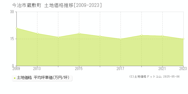 蔵敷町(今治市)の土地価格推移グラフ(坪単価)[2009-2023年]