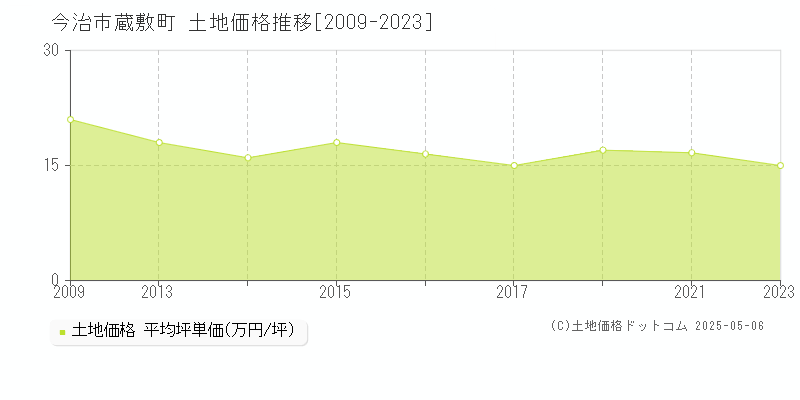 今治市蔵敷町の土地価格推移グラフ 