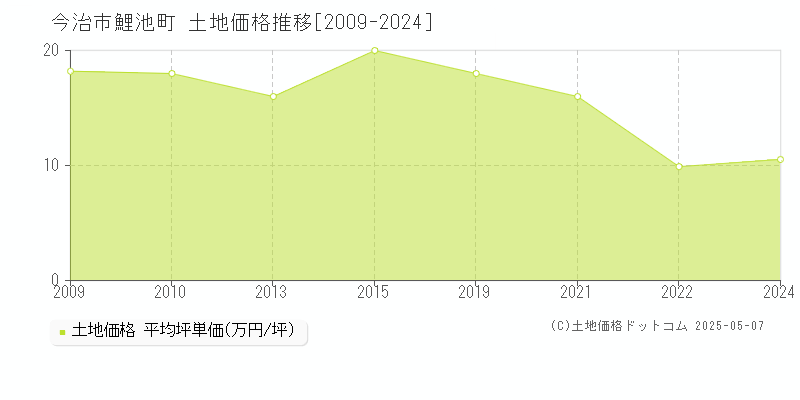鯉池町(今治市)の土地価格推移グラフ(坪単価)[2009-2024年]