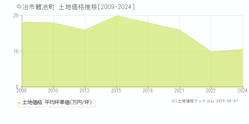 今治市鯉池町の土地価格推移グラフ 