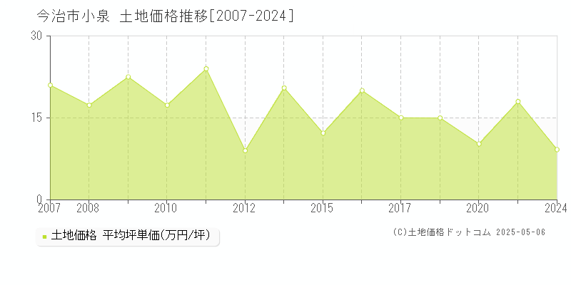 小泉(今治市)の土地価格推移グラフ(坪単価)[2007-2024年]