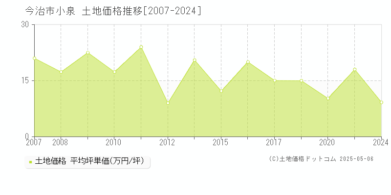 今治市小泉の土地価格推移グラフ 