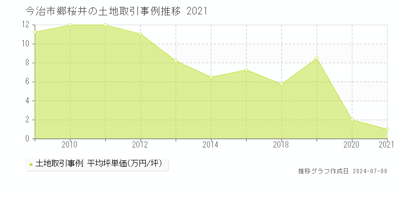 今治市郷桜井の土地価格推移グラフ 