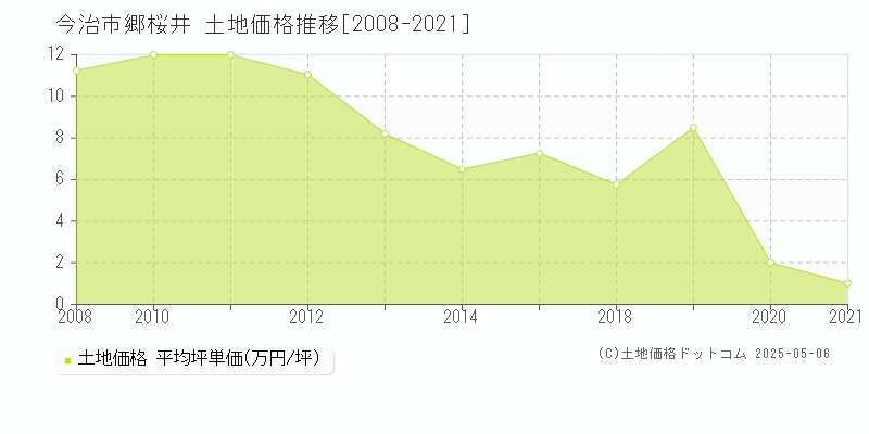 今治市郷桜井の土地価格推移グラフ 