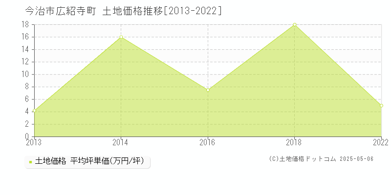 広紹寺町(今治市)の土地価格推移グラフ(坪単価)[2013-2022年]