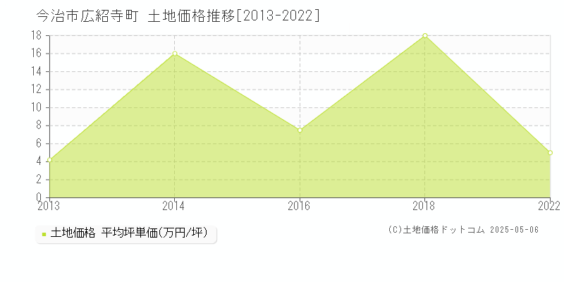 今治市広紹寺町の土地価格推移グラフ 